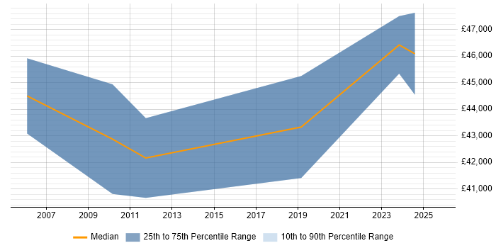 Salary distribution trend for Project Governance Analyst job vacancies in the South East Salary distribution trend for Project Governance Analyst job vacancies in the South East