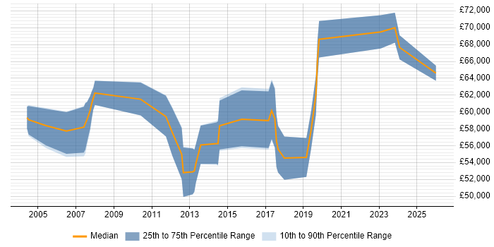 Salary distribution trend for Project Governance Manager job vacancies in the South East