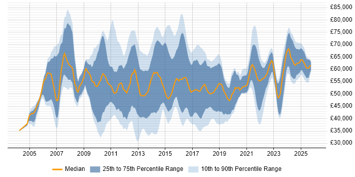 Salary distribution trend for jobs in the South East citing Project Governance