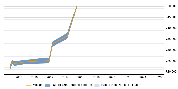 Salary distribution trend for Project Management Assistant job vacancies in the South East