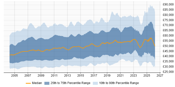Salary distribution trend for jobs in the South East citing Project Management