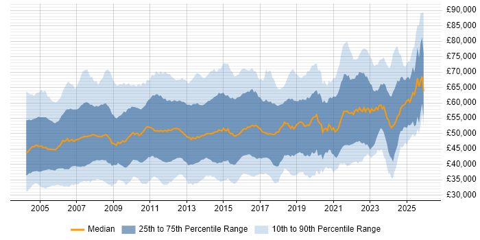 Salary distribution trend for Project Manager job vacancies in the South East
