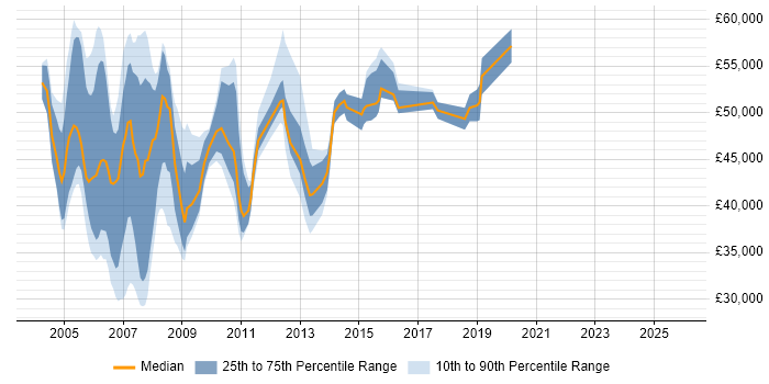 Salary distribution trend for Project Office Manager job vacancies in the South East