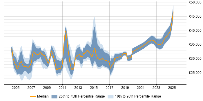 Salary distribution trend for Project Officer job vacancies in the South East