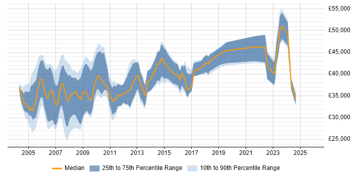 Salary distribution trend for Project Planner job vacancies in the South East