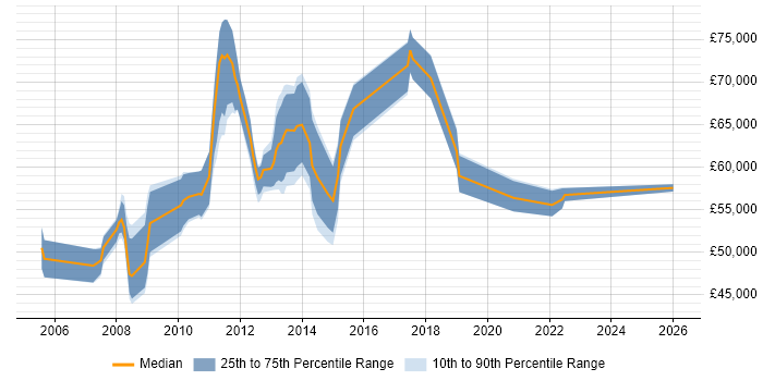 Salary distribution trend for Project Portfolio Manager job vacancies in the South East