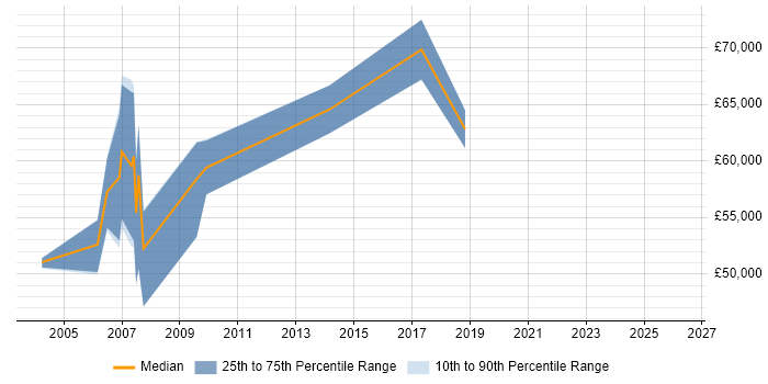 Salary distribution trend for Project Quality Manager job vacancies in the South East