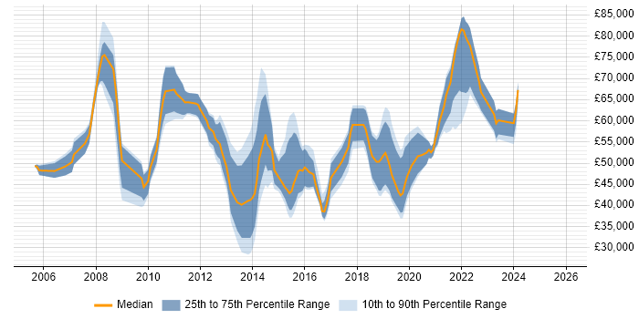 Salary distribution trend for jobs in the South East citing Project Roadmap
