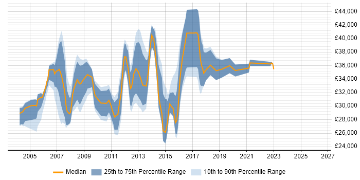 Salary distribution trend for Project Support Analyst job vacancies in the South East