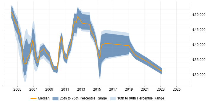 Salary distribution trend for Project Support Manager job vacancies in the South East