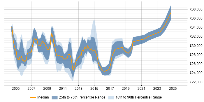 Salary distribution trend for Project Support Officer job vacancies in the South East