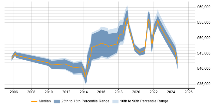 Salary distribution trend for jobs in the South East citing Proofpoint