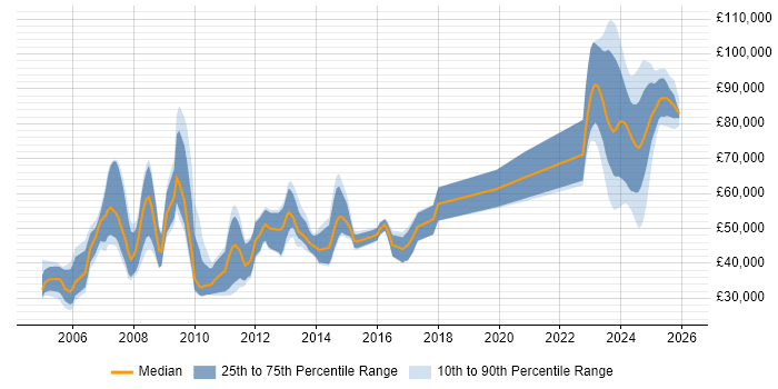 Salary distribution trend for jobs in the South East citing Propensity Modelling