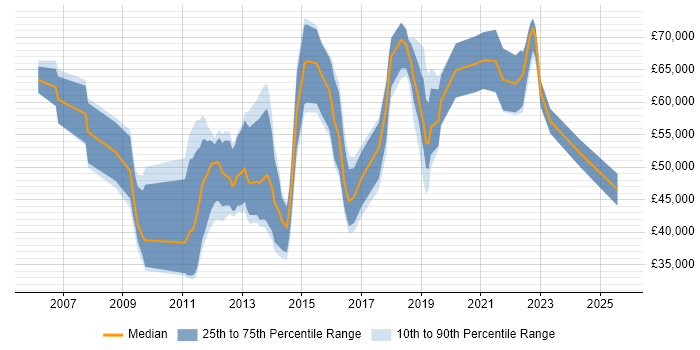 Salary distribution trend for jobs in the South East citing Protective Monitoring Salary distribution trend for jobs in the South East citing Protective Monitoring