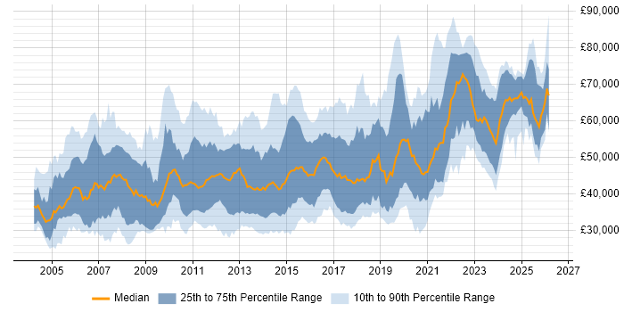 Salary distribution trend for jobs in the South East citing Prototyping