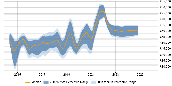 Salary distribution trend for jobs in the South East citing Protractor