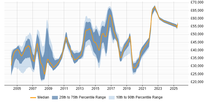 Salary distribution trend for jobs in the South East citing PSTN