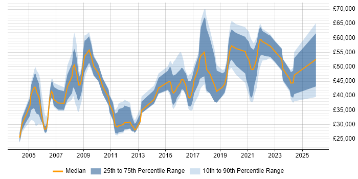 Salary distribution trend for jobs in the South East citing Psychology