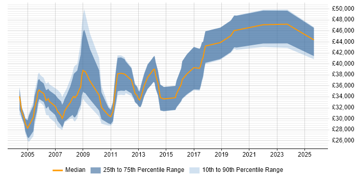Salary distribution trend for jobs in the South East citing PTC Creo Salary distribution trend for jobs in the South East citing PTC Creo