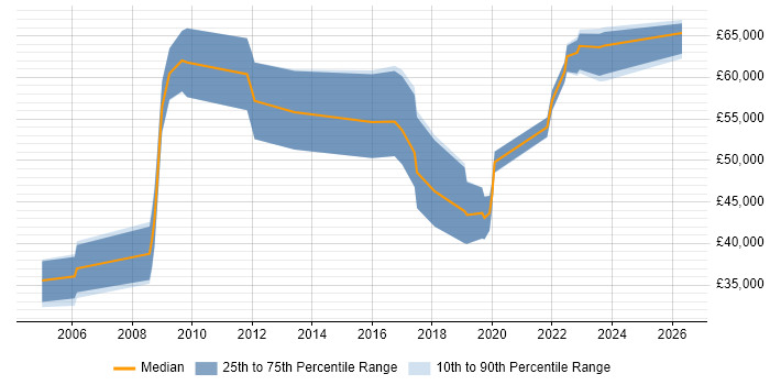 Salary distribution trend for jobs in the South East citing PTC