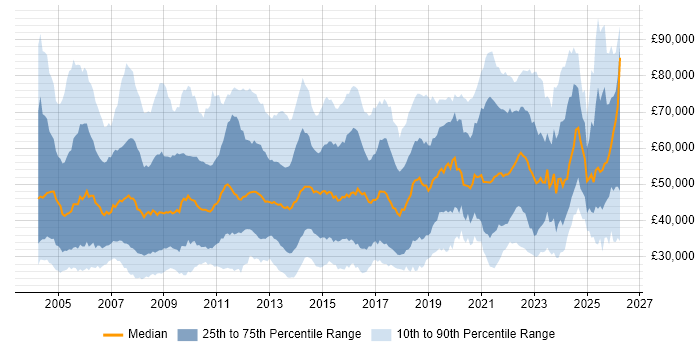 Salary distribution trend for jobs in the South East citing Public Sector
