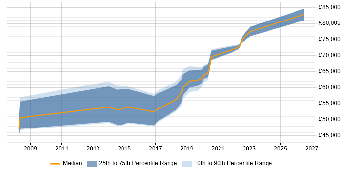 Salary distribution trend for jobs in the South East citing Pure Storage