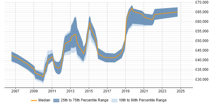 Salary distribution trend for jobs in the South East citing Push Notifications Salary distribution trend for jobs in the South East citing Push Notifications