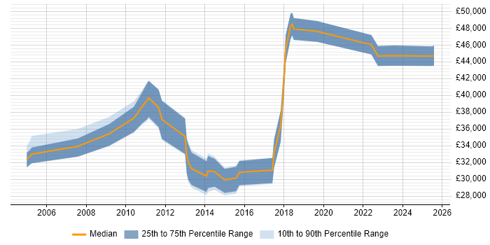 Salary distribution trend for jobs in the South East citing PuTTY
