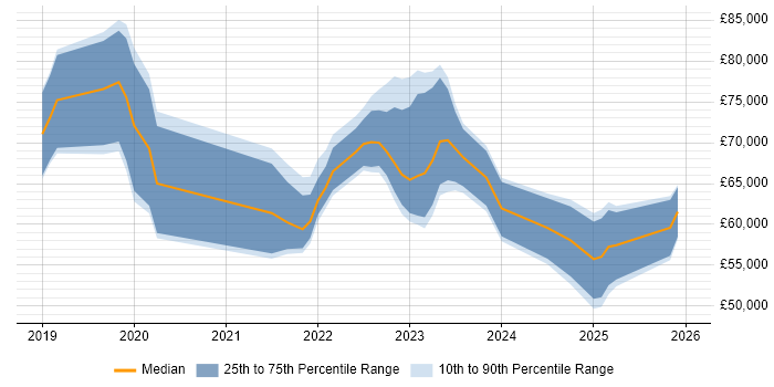 Salary distribution trend for jobs in the South East citing PySpark