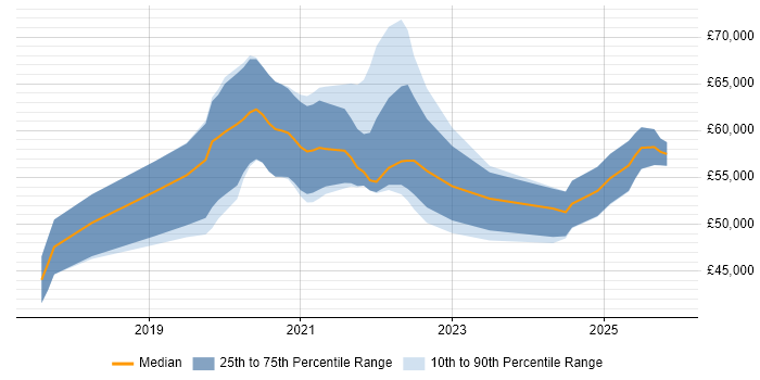 Salary distribution trend for jobs in the South East citing pytest