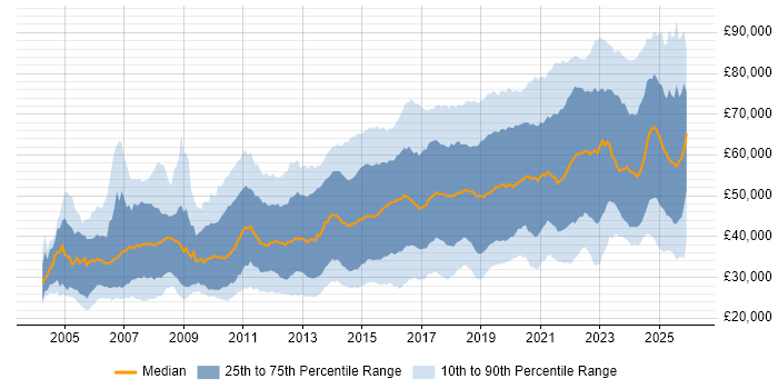 Salary distribution trend for jobs in the South East citing Python
