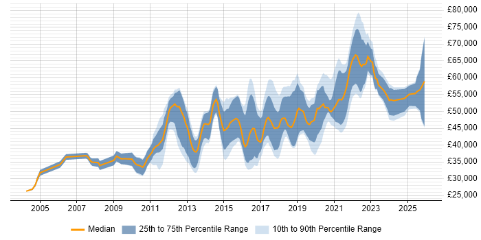 Salary distribution trend for jobs in the South East citing QA Automation