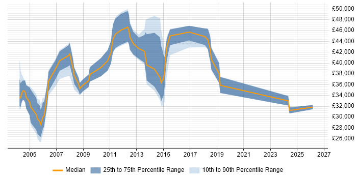 Salary distribution trend for QA Specialist job vacancies in the South East