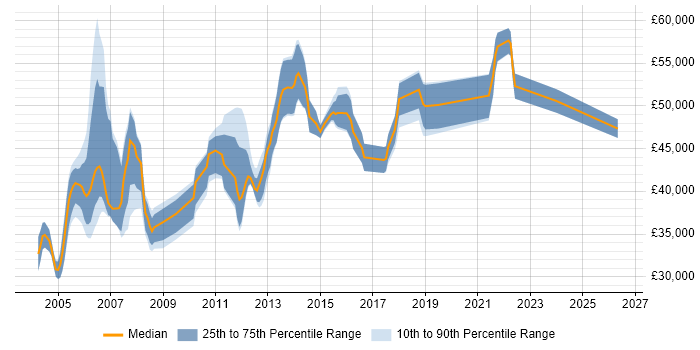 Salary distribution trend for QA Team Leader job vacancies in the South East