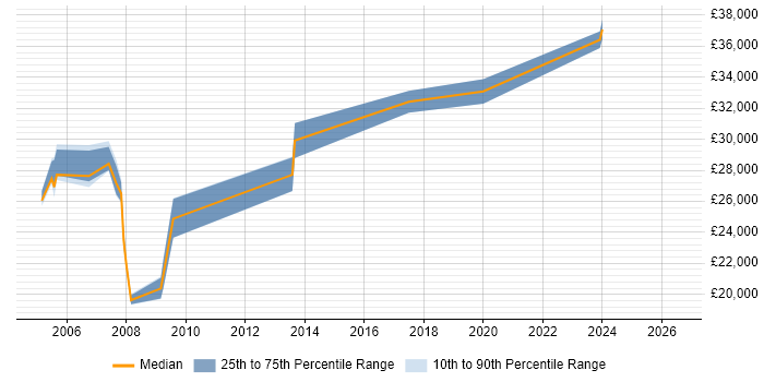 Salary distribution trend for QA Technician job vacancies in the South East