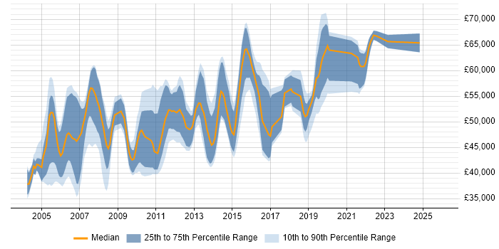 Salary distribution trend for QA Test Manager job vacancies in the South East