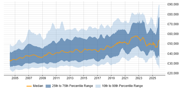 Salary distribution trend for jobs in the South East citing QA