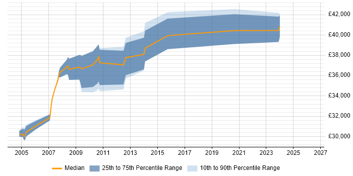 Salary distribution trend for QC Engineer job vacancies in the South East