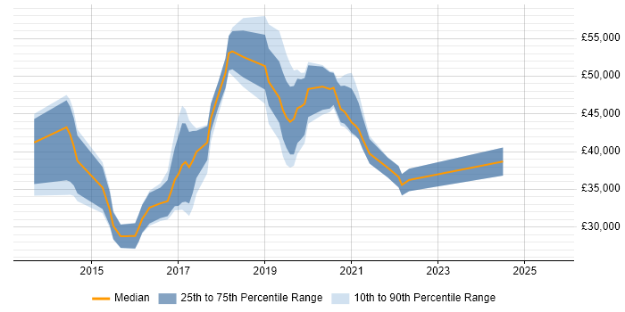 Salary distribution trend for jobs in the South East citing QGIS Salary distribution trend for jobs in the South East citing QGIS