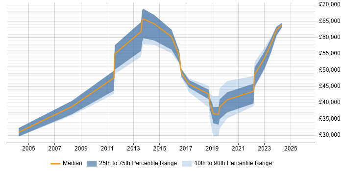 Salary distribution trend for jobs in the South East citing QinetiQ