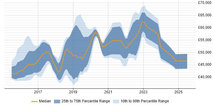 Salary distribution trend for jobs in the South East citing Qlik Sense Salary distribution trend for jobs in the South East citing Qlik Sense