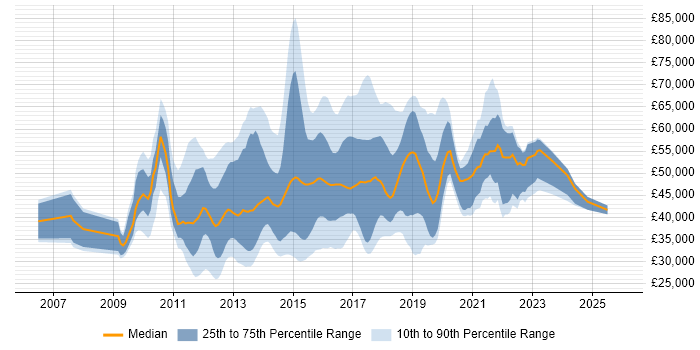 Salary distribution trend for jobs in the South East citing QlikView