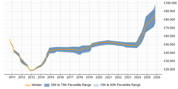 Salary distribution trend for jobs in the South East citing QML