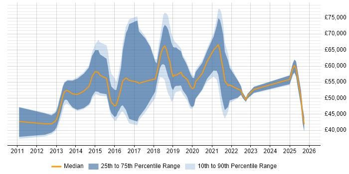 Salary distribution trend for jobs in the South East citing QRadar