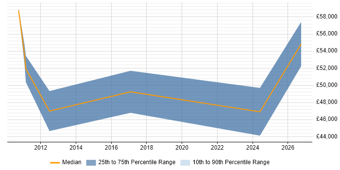 Salary distribution trend for jobs in the South East citing Qt Creator