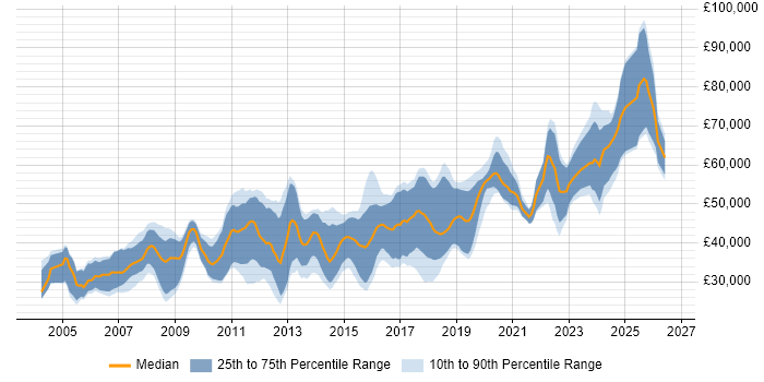Salary distribution trend for jobs in the South East citing Qt