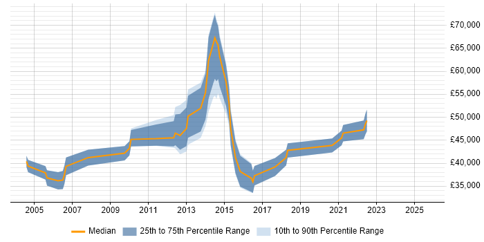 Salary distribution trend for jobs in the South East citing Qualitative Analysis Salary distribution trend for jobs in the South East citing Qualitative Analysis