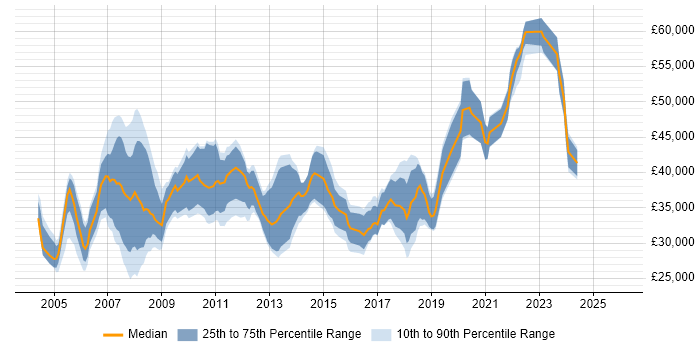 Salary distribution trend for Quality Analyst job vacancies in the South East