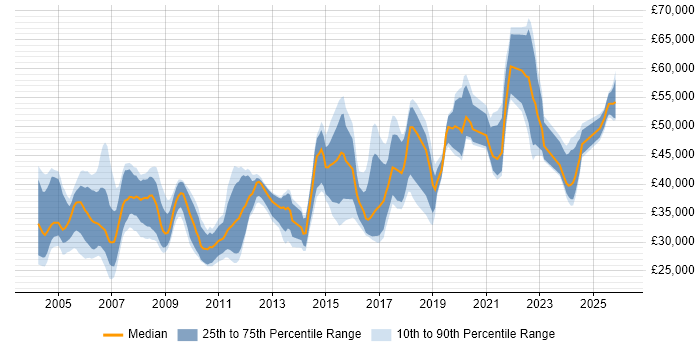 Salary distribution trend for Quality Engineer job vacancies in the South East