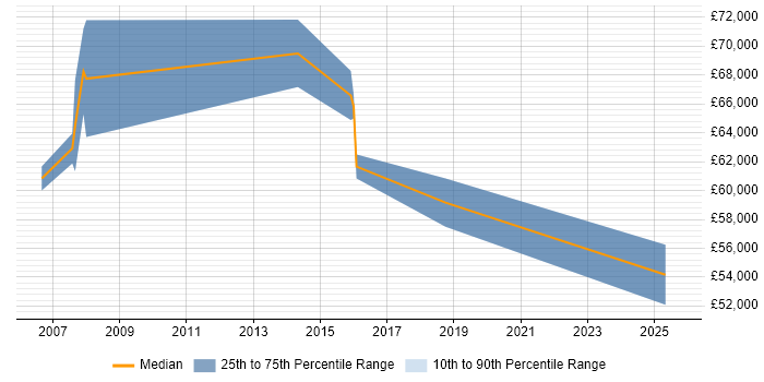 Salary distribution trend for Quality Management Consultant job vacancies in the South East